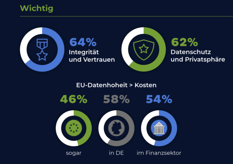 Infografik mit drei Hauptstatistiken: 64% legen Wert auf Integrität und Vertrauen, 62% auf Datenschutz und Privatsphäre. EU-Datenhoheit ist wichtiger als Kosten - das zeigt, wie die EU-Regulierung die IT-Strategie prägt, insbesondere in Deutschland und im Finanzsektor.